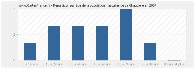 Répartition par âge de la population masculine de La Chaudière en 2007
